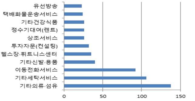 도정뉴스201907082019년상반기소비자상담동향분석그래프(1).jpg