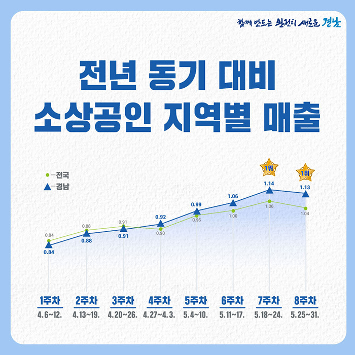 경남소상공인카드매출증가세2주연속전국최고.jpg