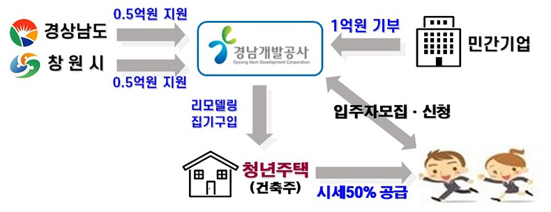 민간참여형청년주택공급위한공공‧민간업무협약체결.jpg