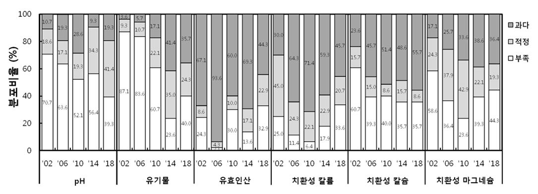 경남과수원토양심토화학성분의과부족률변화.jpg