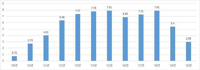 경남공시지가상승률추이그래프.jpg