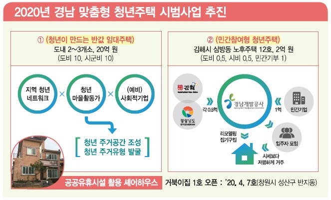 4.경남맞춤형청년주택시범사업추진.jpg