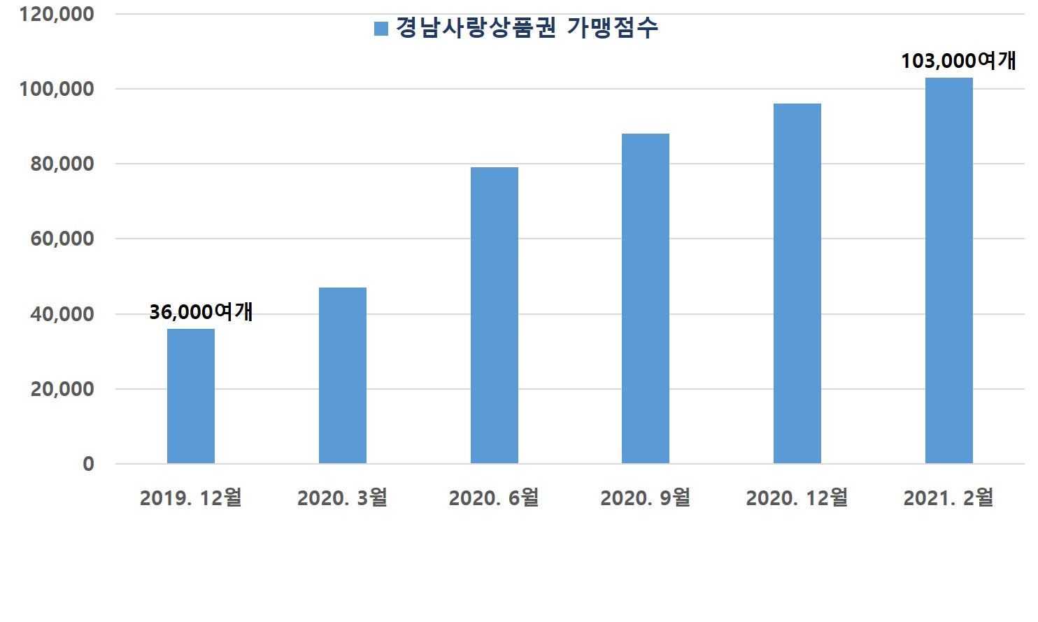 경남사랑상품권가맹점수(그래프).jpg