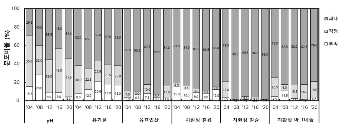 경남시설토양의연도별화학성분과부족률.jpg