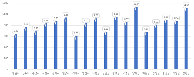 경남시군별상승률(2021년).png