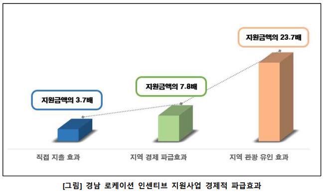 경남로케이션인센티브지원사업경제적파급효과.jpg