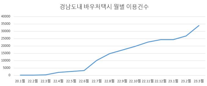 경남도내바우처택시월별이용건수(그래프).JPG