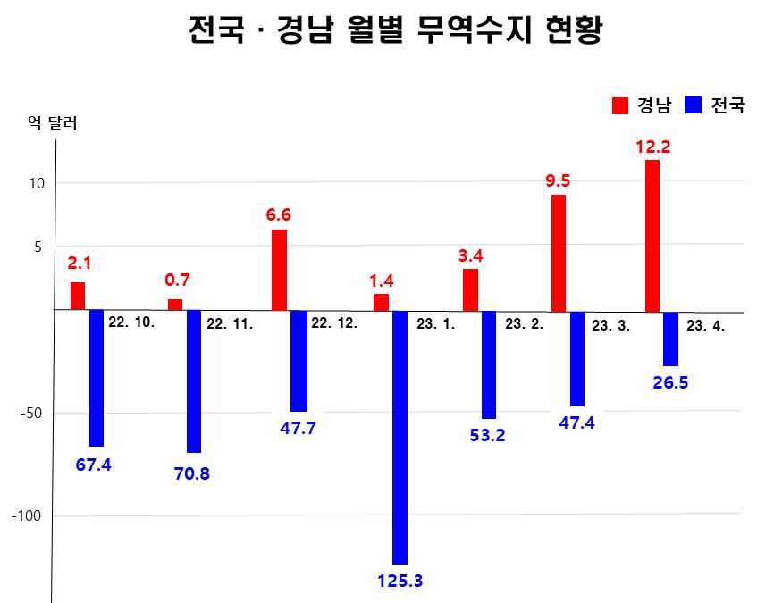 전국경남월별무역수지현황.jpg