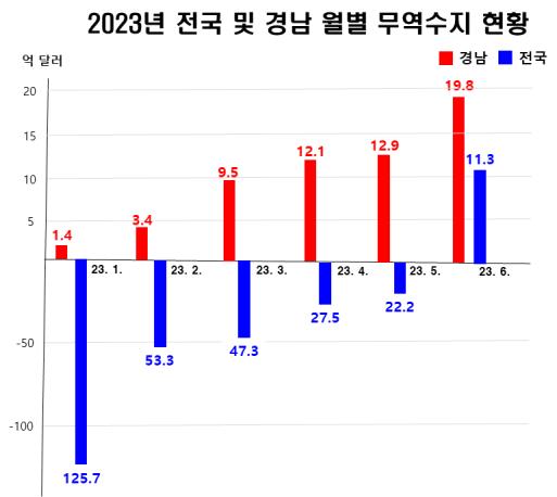 2323년전국및경남월별무역수지현황.jpg