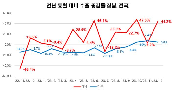 전년동월대비수출증감률(경남,전국).jpg