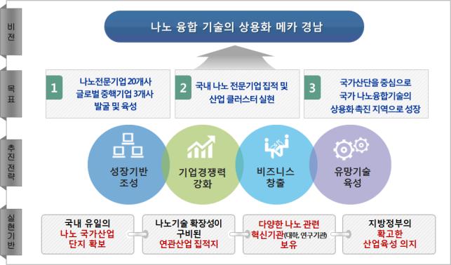 3-2. 2025 경남나노융합산업 육성 비전 및 목표.jpg